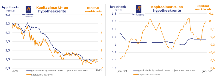 Kapitaalmarkt- en hypotheekrenteontwikkeling 2009-2022