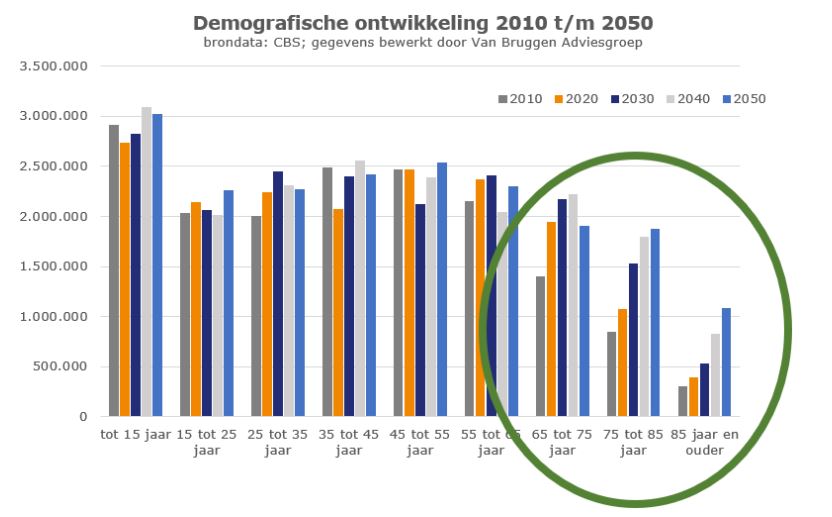 Demografische ontwikkelingen 2010-2050
