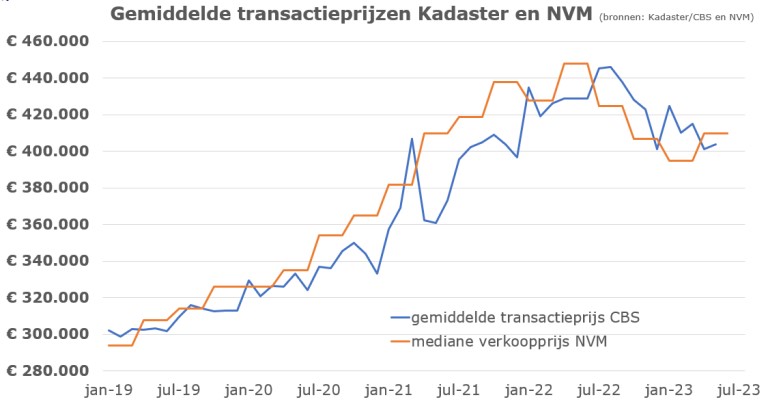 Gem-transactieprijzen-kadaster-en-nvm