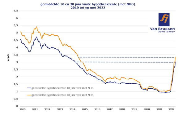 Hypotheekrenteontwikkeling 2010-2022