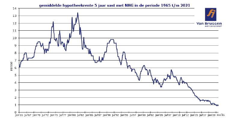 Hypotheekrente 5 jaar vast met nhg 1965-2021