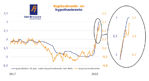 Kapitaalmarkt- en hypotheekrenteontwikkeling 2017-2022