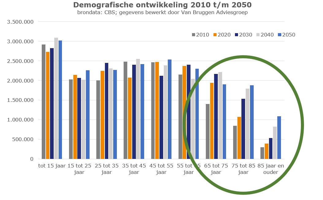 Demografische ontwikkeling 2010 t/m 2050