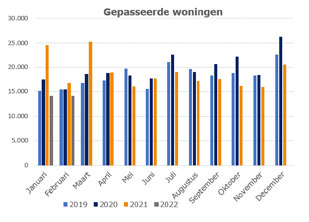 Aantal gepasseerde woningen 2019-2022