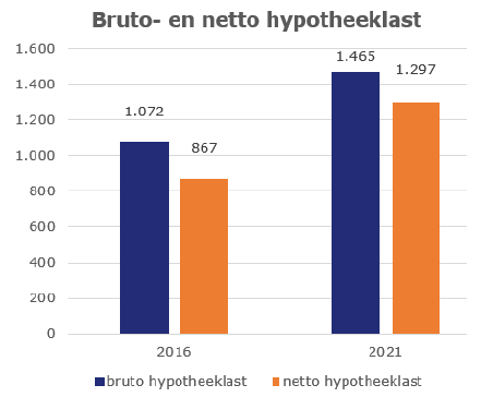 Bruto- en netto hypotheeklast 2016-2021
