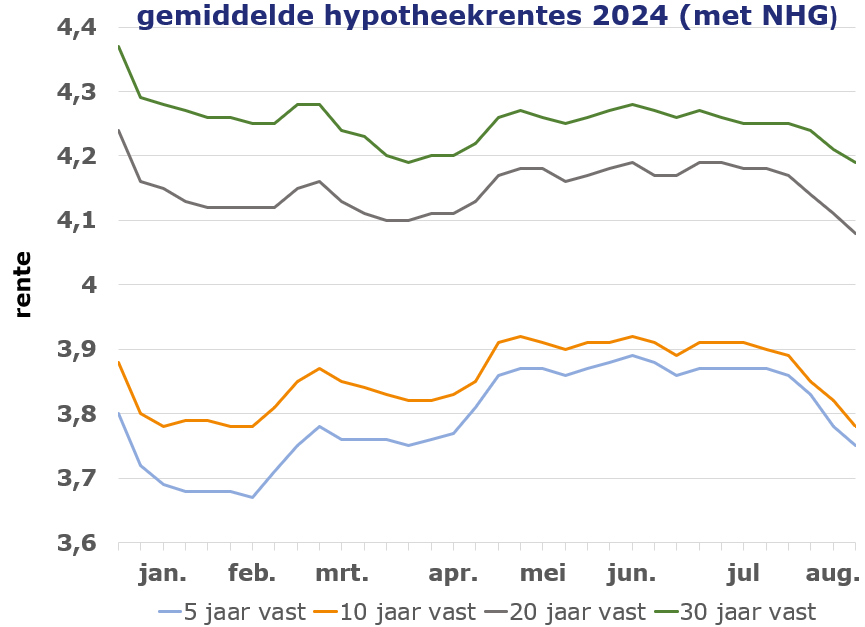 Gemiddelde hypotheekrentes in 2024 met NHG