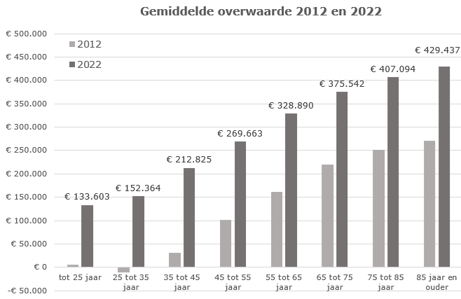 Gemiddelde overwaarde eigen woning van Nederlanders in 2012 en 2022