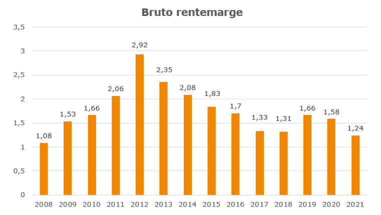Bruto hypotheekrente marges 2008-2021