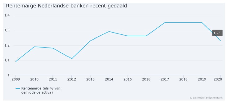 Rentemarges Nederlandse banken