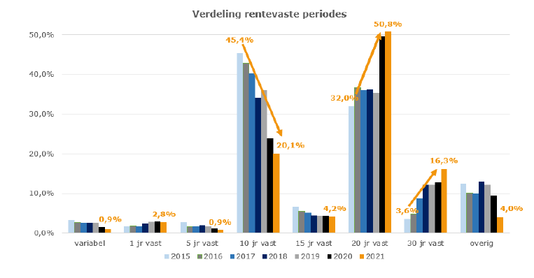 Verdeling rentevaste periodes 2015-2021