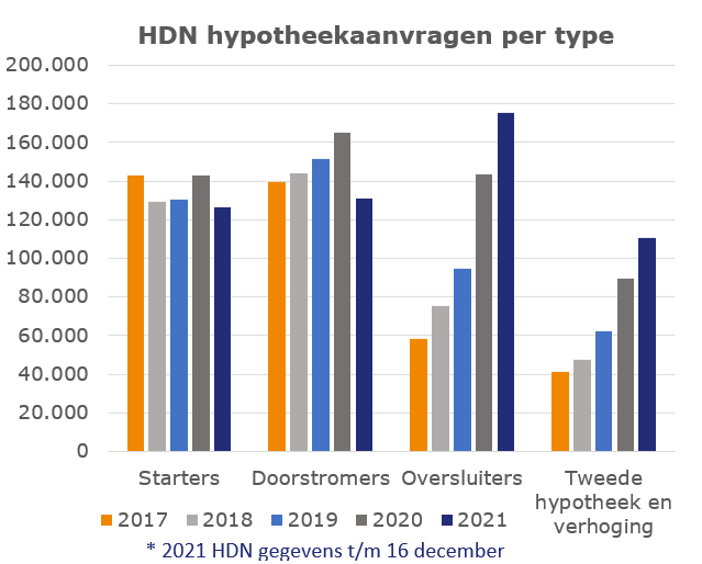 HDN hypotheekaanvragen per type
