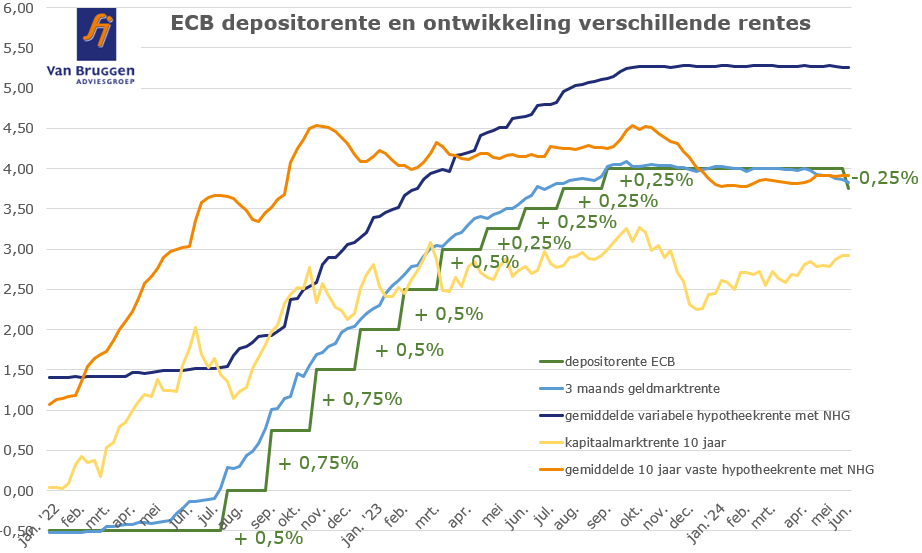 ECB depositorente en ontwikkeling verschillende rentes januari 2022 - juni 202